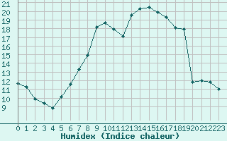 Courbe de l'humidex pour Davos (Sw)