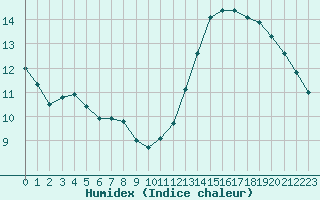 Courbe de l'humidex pour Anvers (Be)