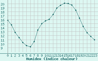 Courbe de l'humidex pour Aranda de Duero