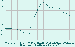 Courbe de l'humidex pour Luc-sur-Orbieu (11)