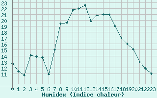 Courbe de l'humidex pour Decimomannu