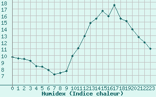 Courbe de l'humidex pour Mont-Saint-Vincent (71)