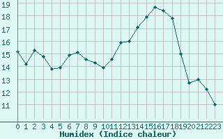 Courbe de l'humidex pour Chailles (41)