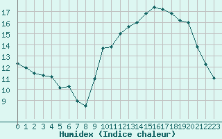 Courbe de l'humidex pour Dax (40)