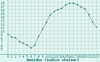 Courbe de l'humidex pour Cambrai / Epinoy (62)