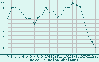 Courbe de l'humidex pour Troyes (10)