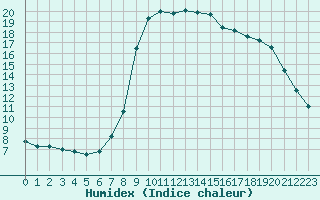 Courbe de l'humidex pour Cevio (Sw)