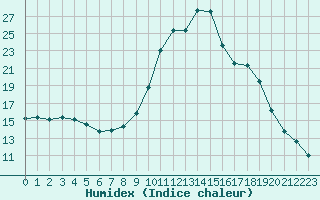 Courbe de l'humidex pour Abbeville (80)