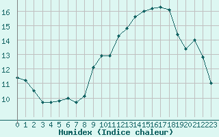 Courbe de l'humidex pour Sallles d'Aude (11)