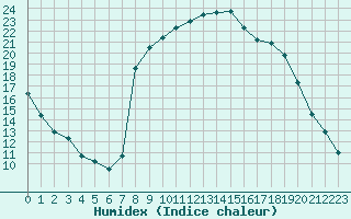 Courbe de l'humidex pour Cevio (Sw)