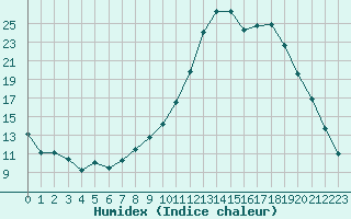 Courbe de l'humidex pour Chteauroux (36)