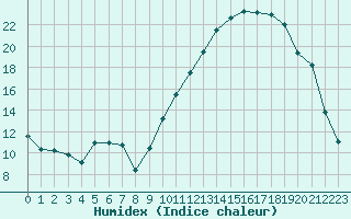 Courbe de l'humidex pour Beitem (Be)