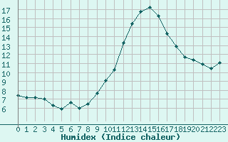 Courbe de l'humidex pour Pertuis - Le Farigoulier (84)