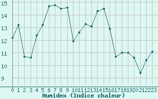 Courbe de l'humidex pour Messstetten