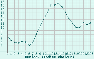 Courbe de l'humidex pour Nyon-Changins (Sw)