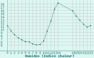 Courbe de l'humidex pour Montredon des Corbires (11)