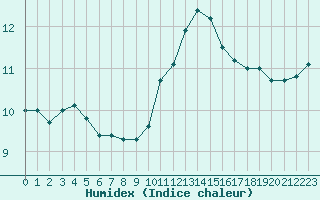 Courbe de l'humidex pour Blois-l'Arrou (41)