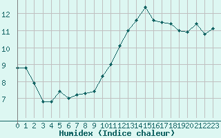 Courbe de l'humidex pour Ernage (Be)