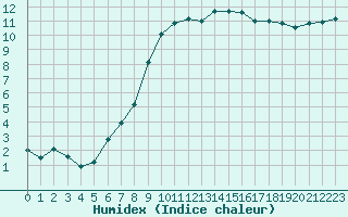 Courbe de l'humidex pour Saint-Etienne (42)