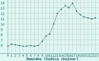 Courbe de l'humidex pour Forceville (80)