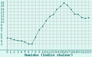 Courbe de l'humidex pour Plussin (42)