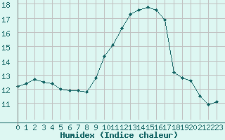 Courbe de l'humidex pour Leucate (11)