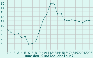 Courbe de l'humidex pour Yecla