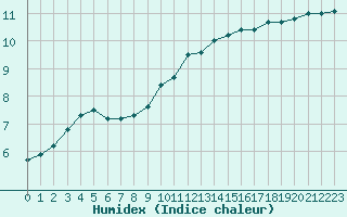 Courbe de l'humidex pour Lemberg (57)