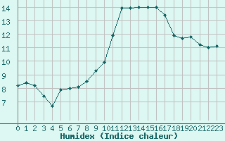 Courbe de l'humidex pour Roissy (95)