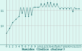 Courbe de l'humidex pour Guernesey (UK)