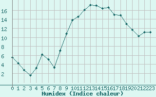 Courbe de l'humidex pour Figari (2A)