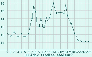 Courbe de l'humidex pour Guernesey (UK)