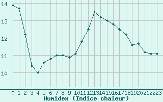 Courbe de l'humidex pour Nice (06)