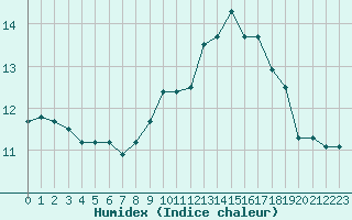 Courbe de l'humidex pour Montroy (17)