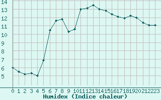 Courbe de l'humidex pour Les Charbonnires (Sw)