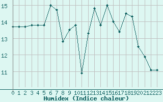 Courbe de l'humidex pour Quimper (29)