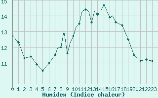 Courbe de l'humidex pour Scilly - Saint Mary's (UK)