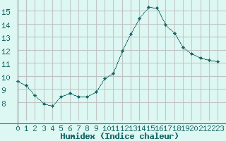 Courbe de l'humidex pour Aniane (34)