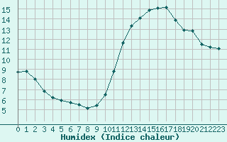 Courbe de l'humidex pour Cap de la Hve (76)