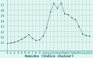 Courbe de l'humidex pour Saint-Dizier (52)