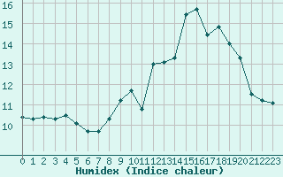 Courbe de l'humidex pour Sgur-le-Chteau (19)