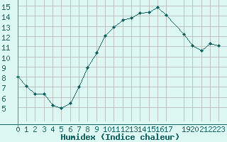 Courbe de l'humidex pour Uccle