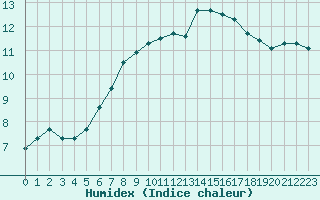 Courbe de l'humidex pour Rouen (76)