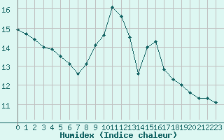 Courbe de l'humidex pour Biarritz (64)