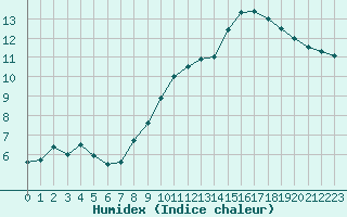 Courbe de l'humidex pour Jaunay-Clan / Futuroscope (86)