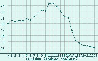 Courbe de l'humidex pour Rochegude (26)