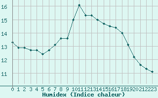 Courbe de l'humidex pour Aberporth