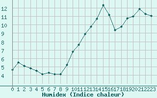 Courbe de l'humidex pour Mont-Saint-Vincent (71)