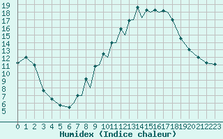 Courbe de l'humidex pour Madrid-Colmenar