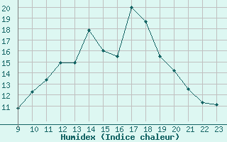 Courbe de l'humidex pour Saint-Martin-du-Bec (76)